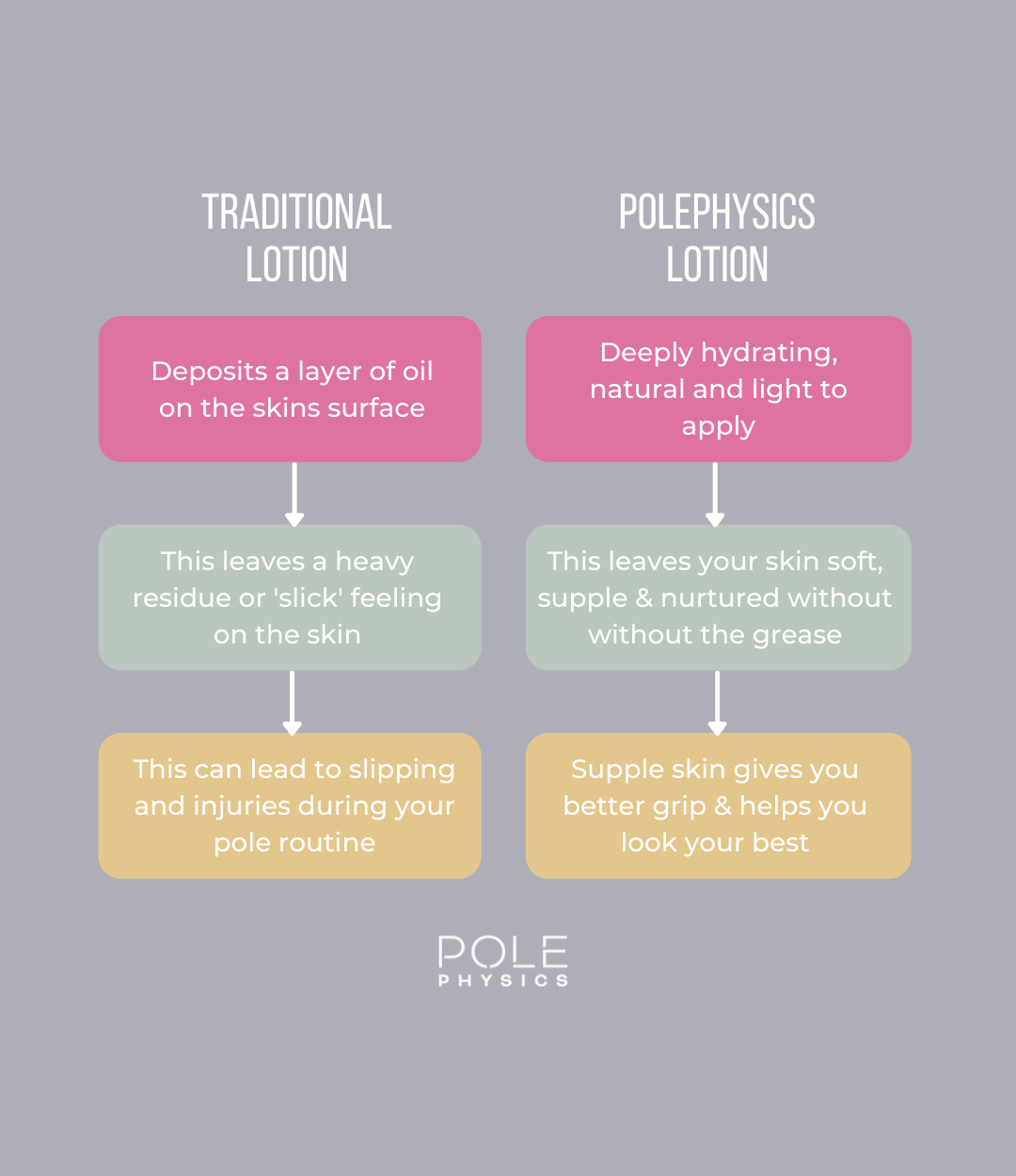 Pole Physics Lotion Comparison